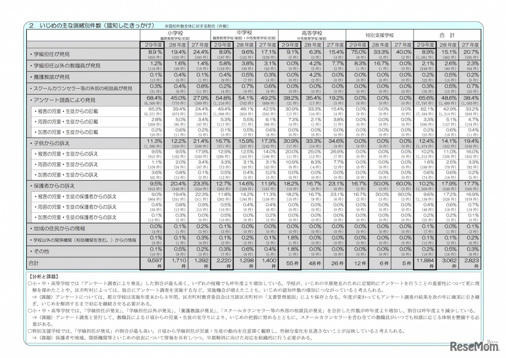 いじめを認知したきっかけ