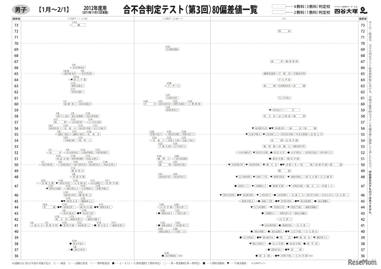 合不合判定テスト（第3回）80偏差値一覧　男子