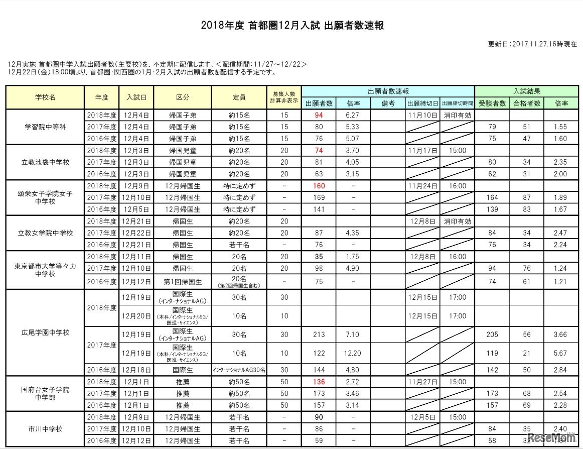 2018年度首都圏12月入試出願者数速報