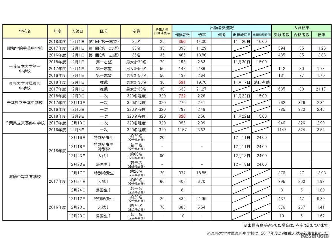 2018年度首都圏12月入試出願者数速報