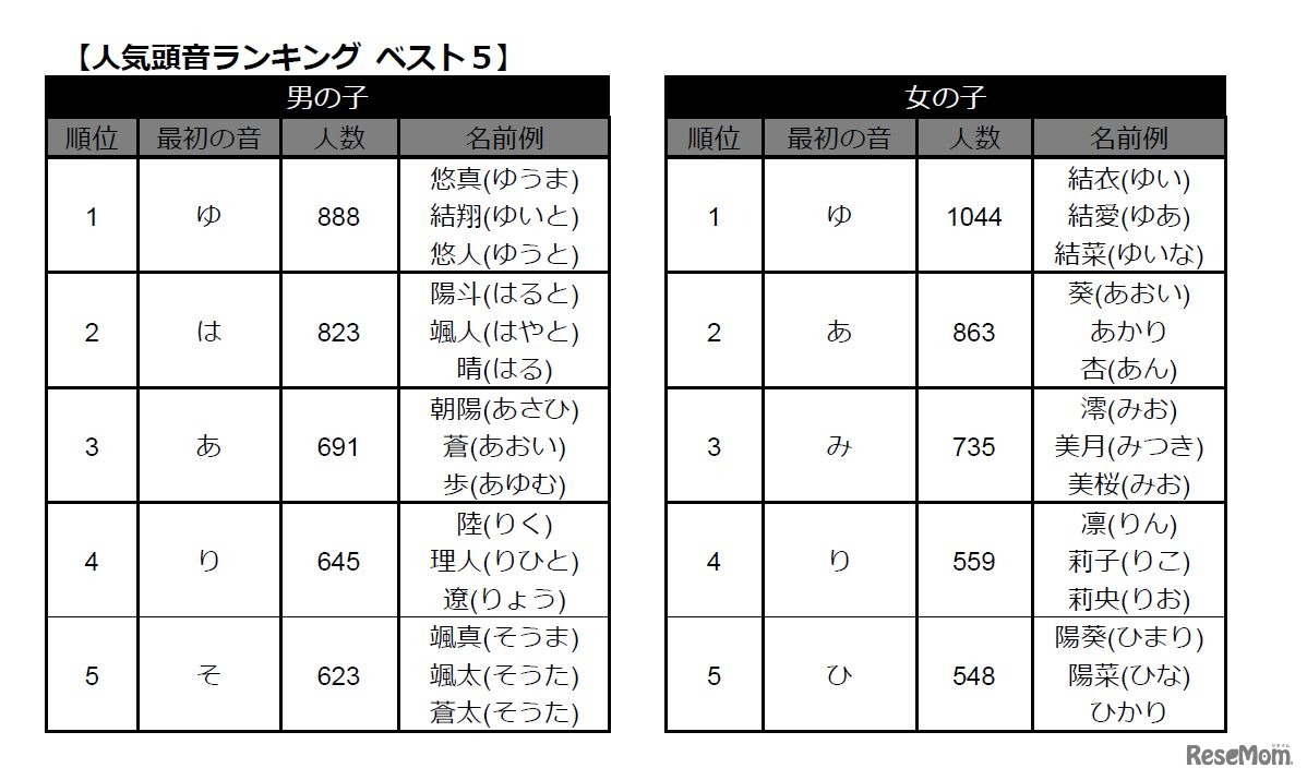 「たまひよ 2017 名前ランキング」人気頭音ランキング　ベスト5