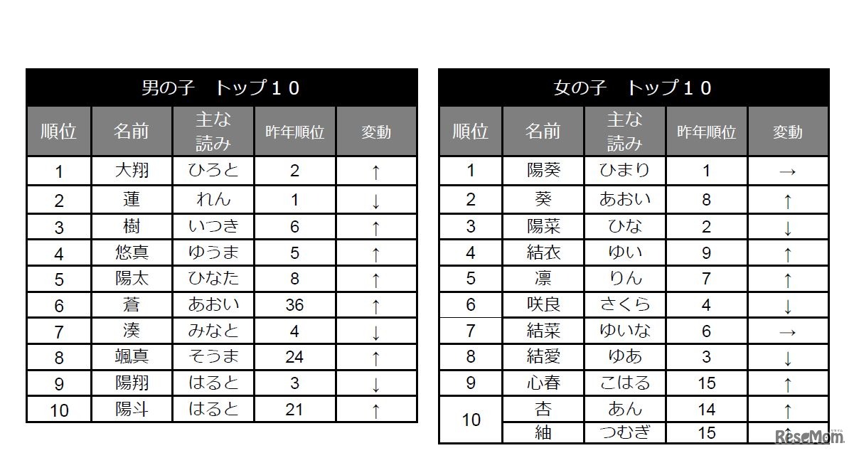 「たまひよ 2017 名前ランキング」赤ちゃんの名前　全体ランキング