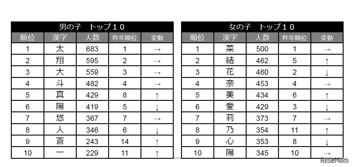 「たまひよ 2017 名前ランキング」漢字ランキング