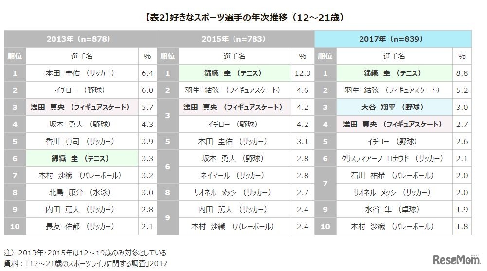 好きなスポーツ選手の年次推移（12～21歳）
