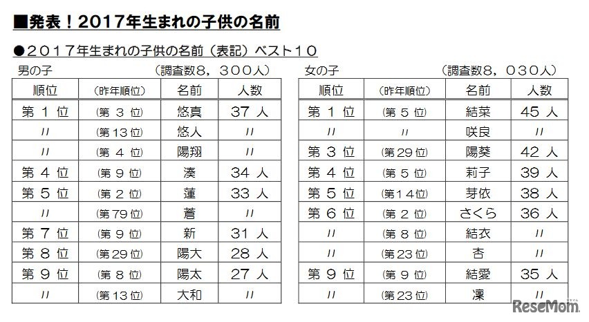 明治安田生命　2017年生まれの子どもの名前（表記）ベスト10