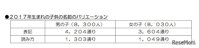 明治安田生命　2017年生まれの子どもの名前のバリエーション