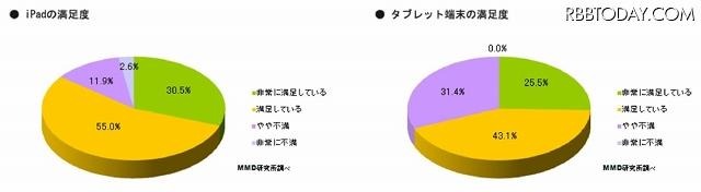 タブレット端末の満足度