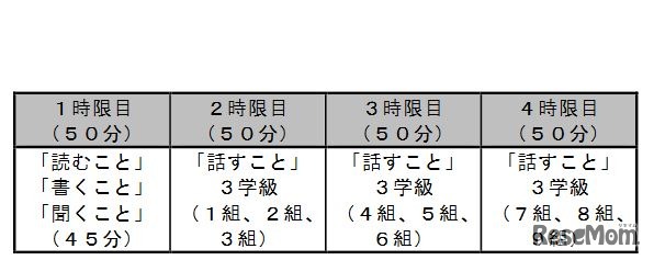 英語予備調査の実施モデル