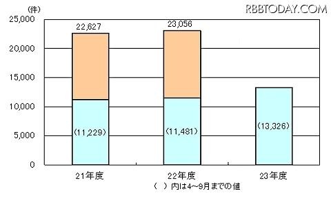 インターネット取引に関する相談状況