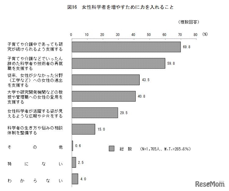 女性科学者を増やすために力を入れること
