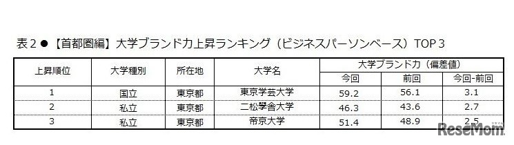 大学ブランド力上昇ランキングTOP3（首都圏編・ビジネスパーソンベース）