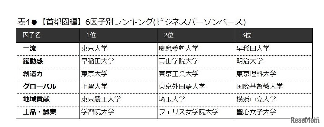 ６因子別ランキング（首都圏編・ビジネスパーソンベース）