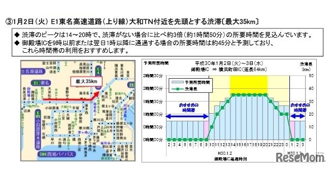 特に長い渋滞の回避例（一部）