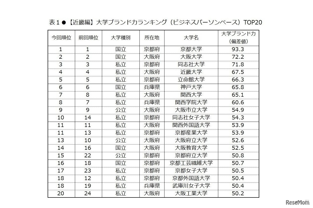 大学ブランド力ランキングTOP20（近畿編・ビジネスパーソンベース）