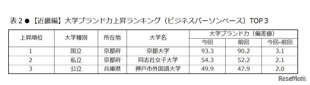 大学ブランド力上昇ランキングTOP3（近畿編・ビジネスパーソンベース）