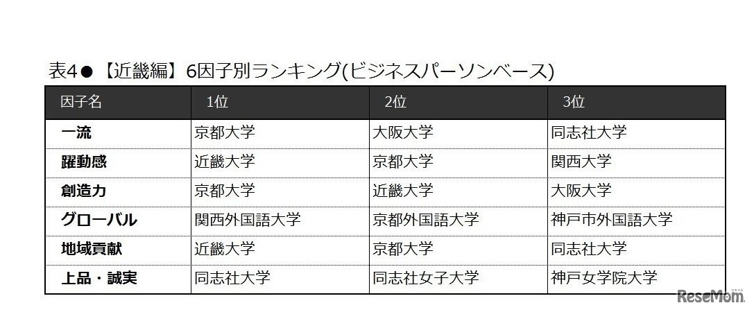 ６因子別ランキング（近畿編・ビジネスパーソンベース）