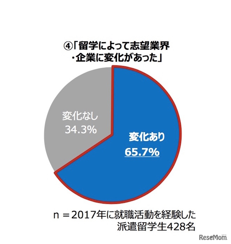 留学による志望業界・企業の変化