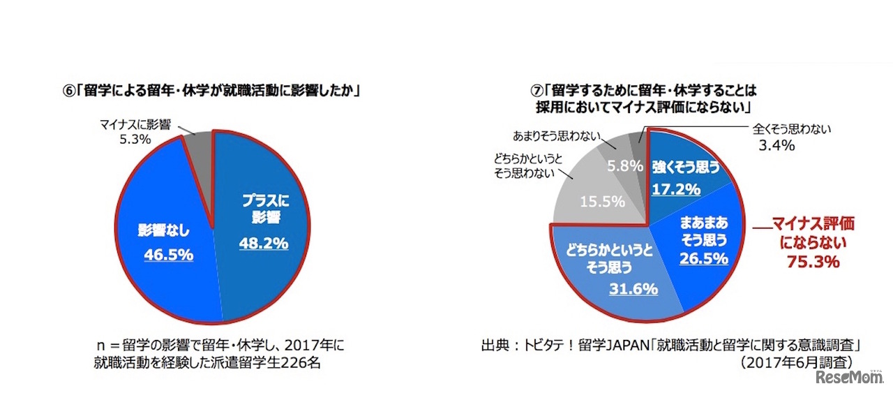 留学による留年・休学が就職活動に影響したか（左図）、留学するために留年・休学することは採用においてマイナス評価にならない（右図）