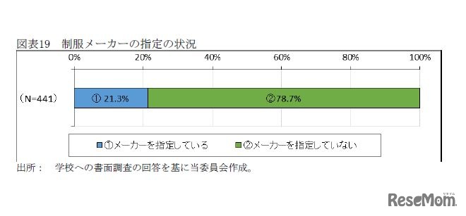 制服メーカーの指定の状況