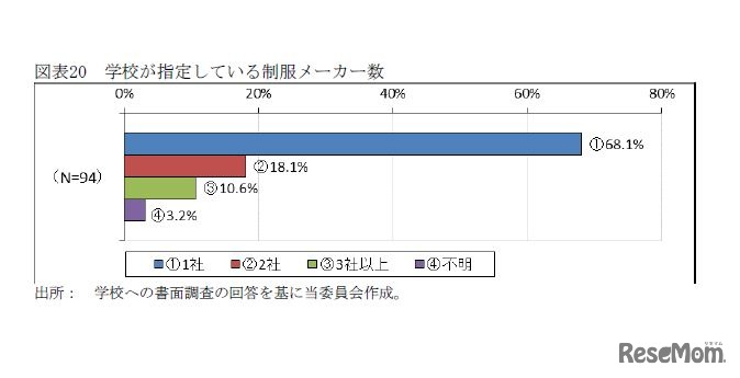 学校が指定している制服メーカー数