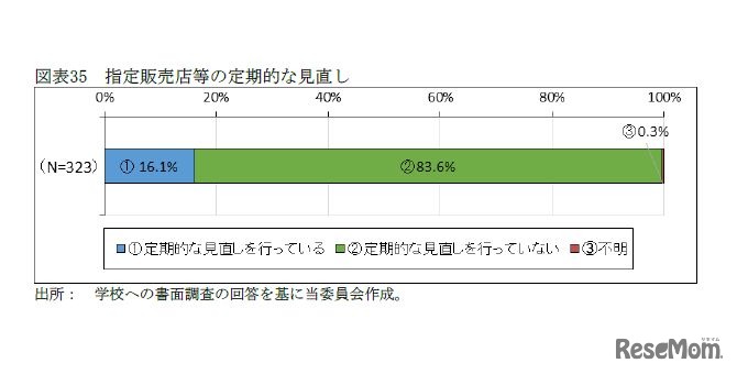 指定販売店等の定期的な見直し
