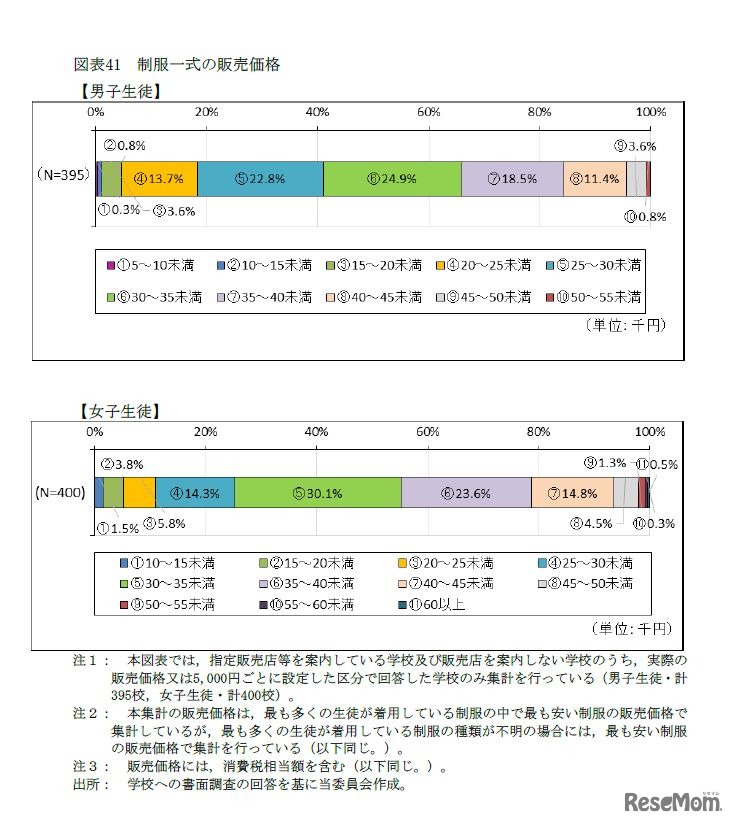 制服一式の販売価格