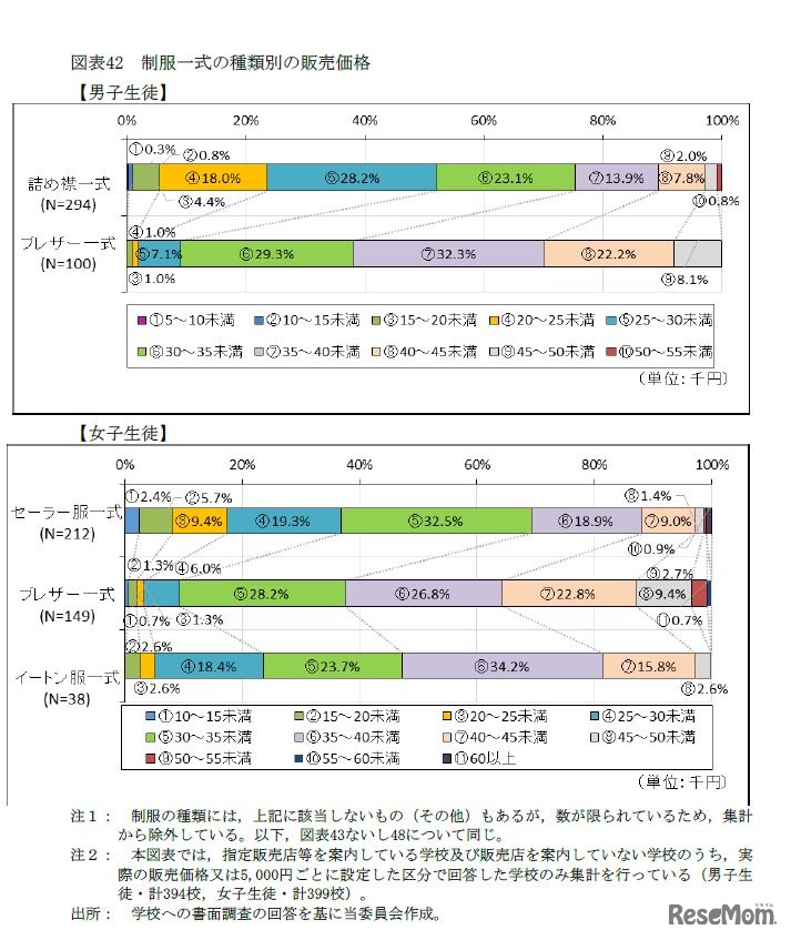 制服一式の種類別の販売価格