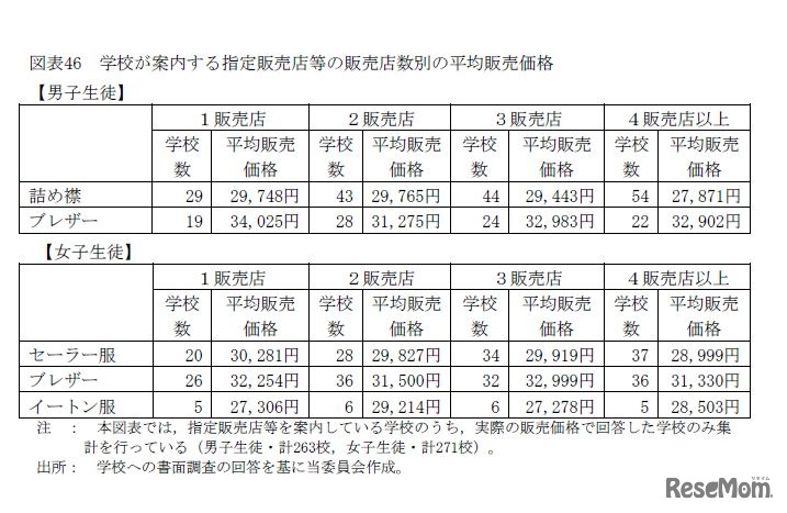 学校が案内する指定販売点等の販売店数別の平均販売価格