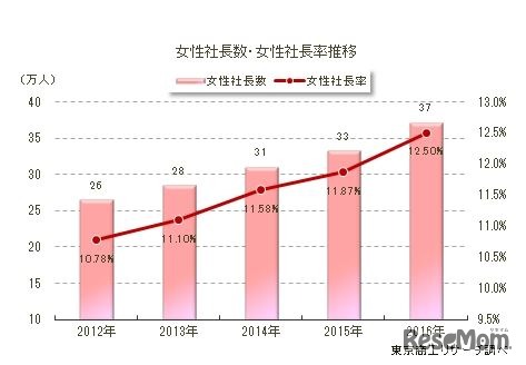 女性社長数・女性社長率の推移
