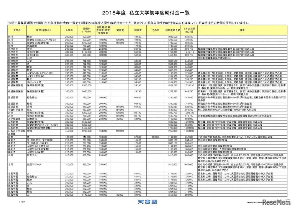 2018年度 私立大学初年度納付金一覧（一部）