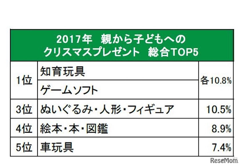 親から子どもへのクリスマスプレゼント2017 総合TOP5