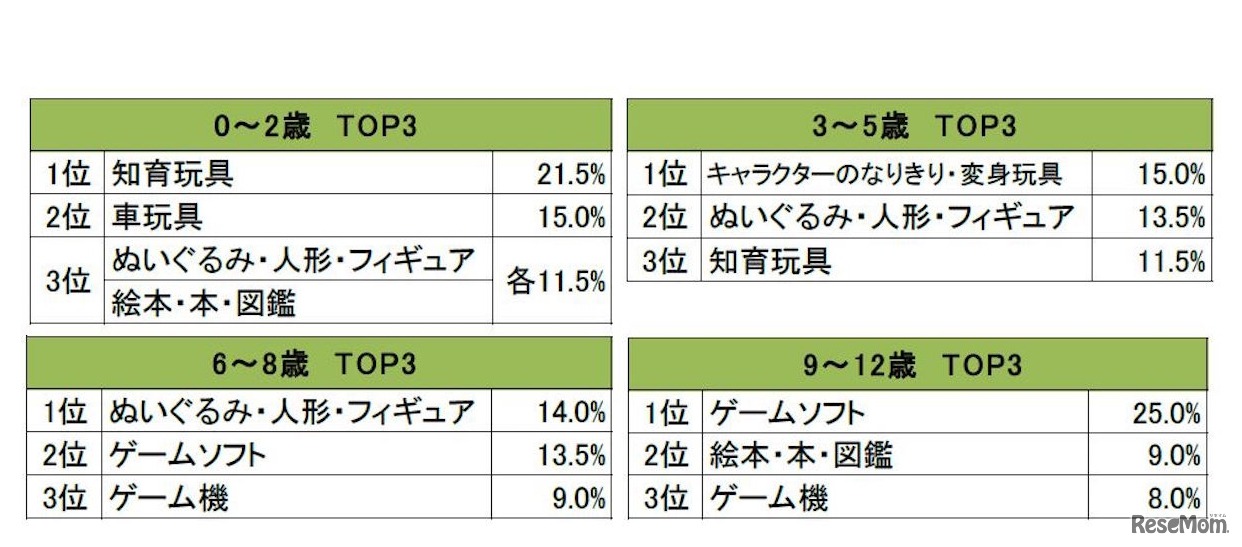 親から子どもへのクリスマスプレゼント2017 TOP3（学齢別）