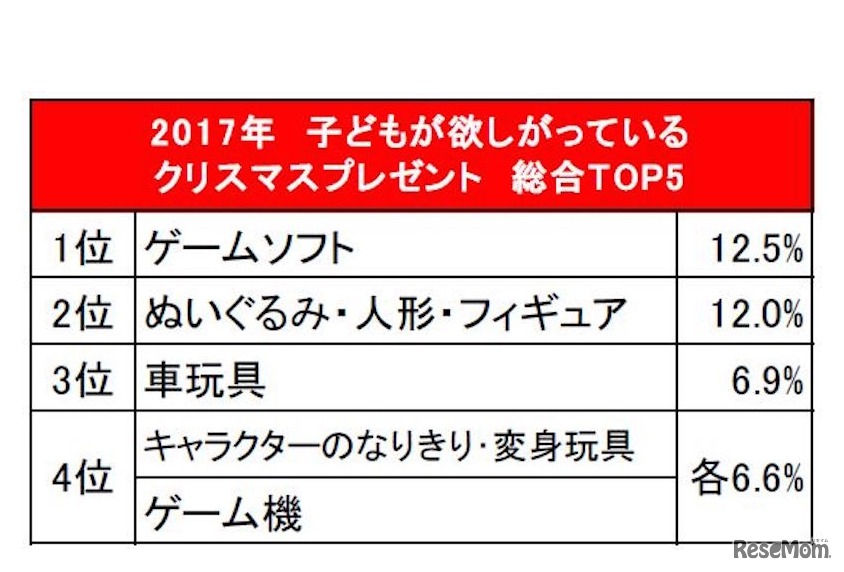 子どもが欲しがっているプレゼント 総合TOP5
