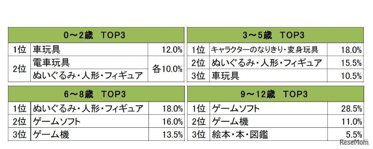 子どもが欲しがっているプレゼント TOP3（学齢別）