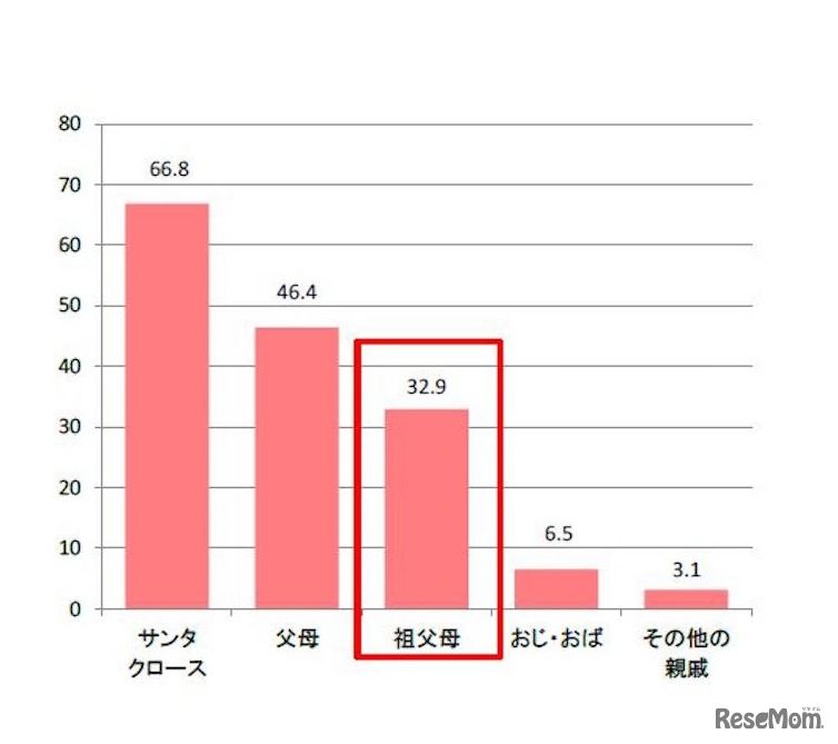 プレゼントをもらう相手