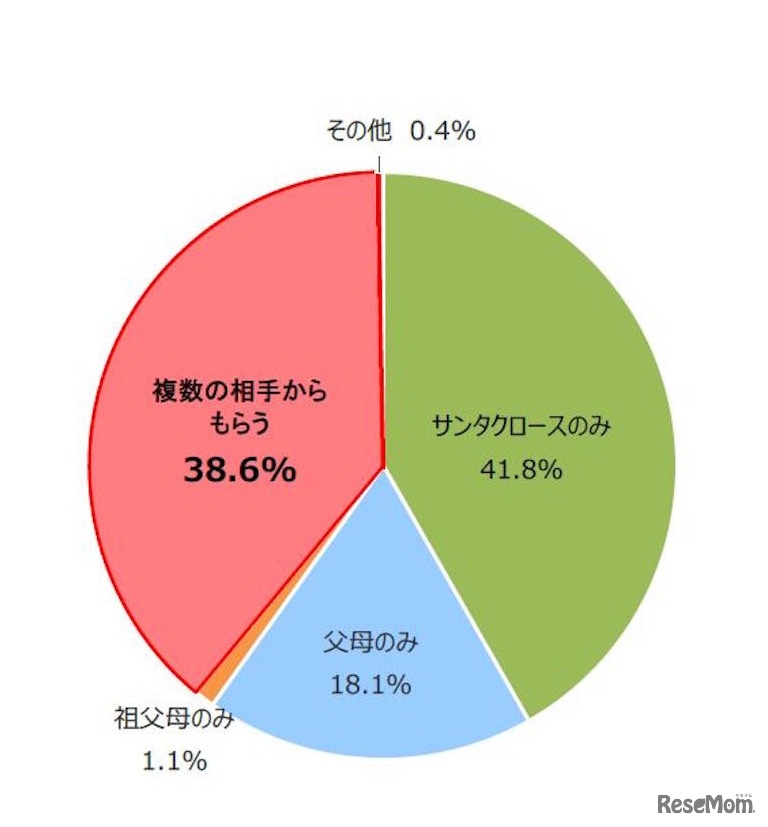 プレゼントをもらう相手（内訳）
