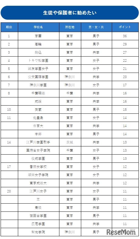 生徒や保護者に勧めたい中高一貫校ランキング