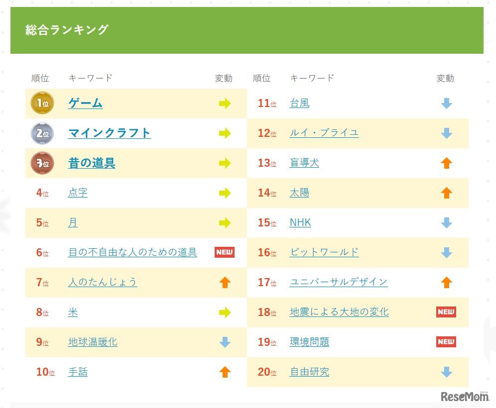 Yahoo!きっず検索ランキング2017　総合ランキング