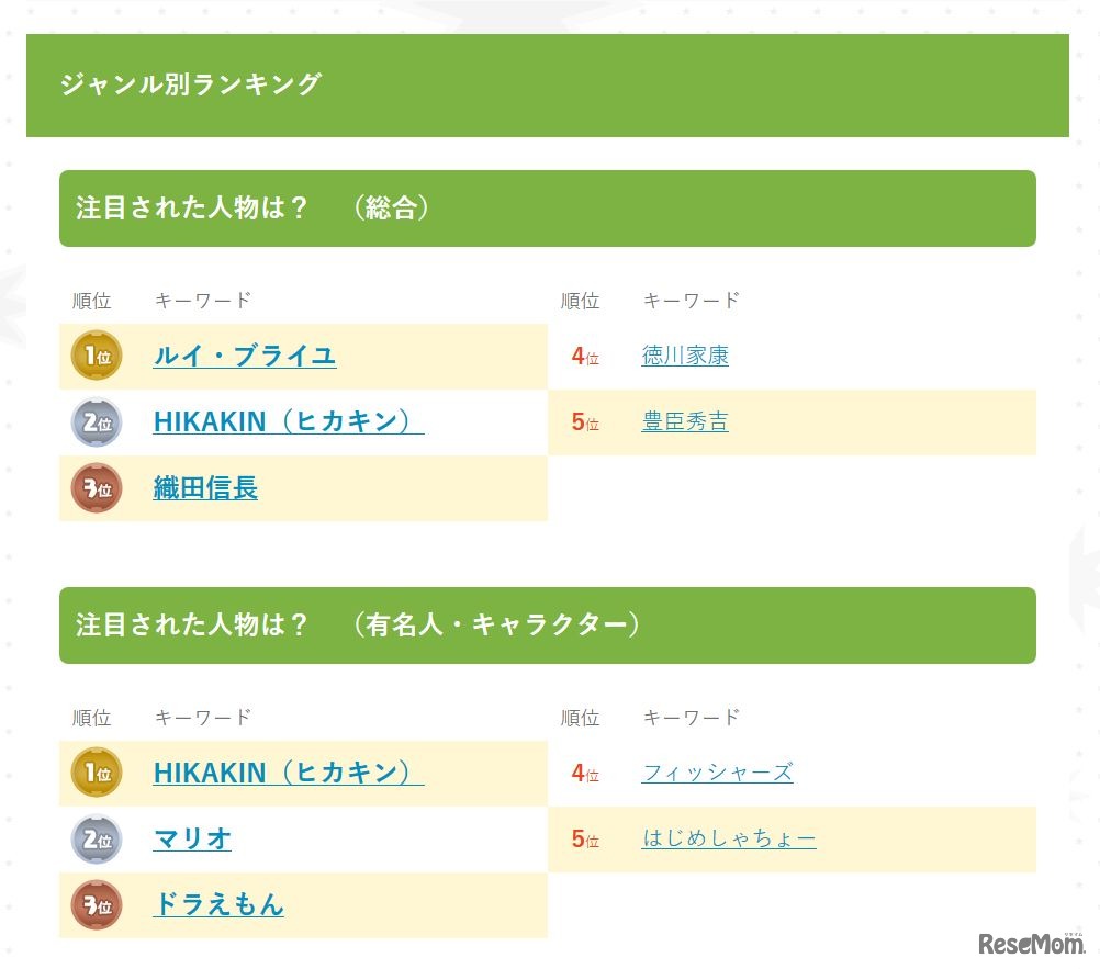 Yahoo!きっず検索ランキング2017　ジャンル別ランキングの一部