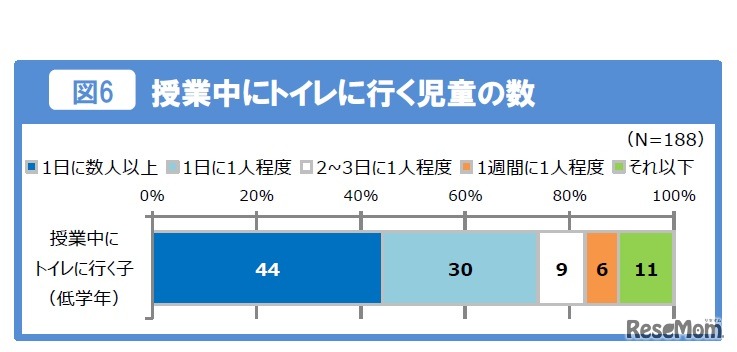 授業中にトイレに行く児童の数