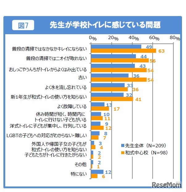 先生が学校トイレに感じている問題