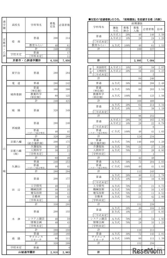 平成30年3月卒業予定の中学生の京都府公立高等学校（全日制）学校別・学科別志望状況