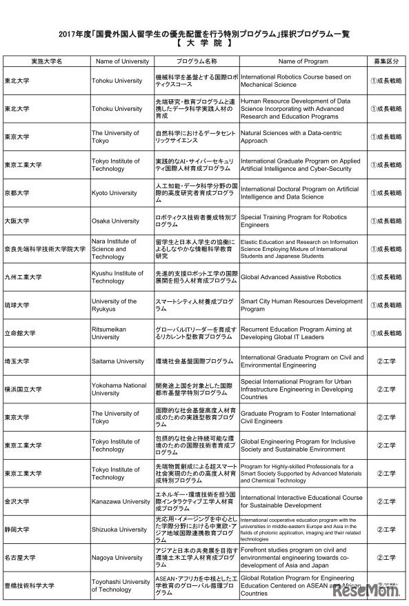 2017年度「国費外国人留学生の優先配置を行う特別プログラム」採択プログラム（大学院）