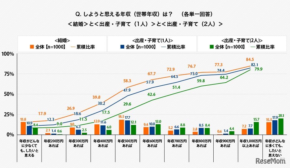 結婚や出産・子育てをしたいと思える世帯年収