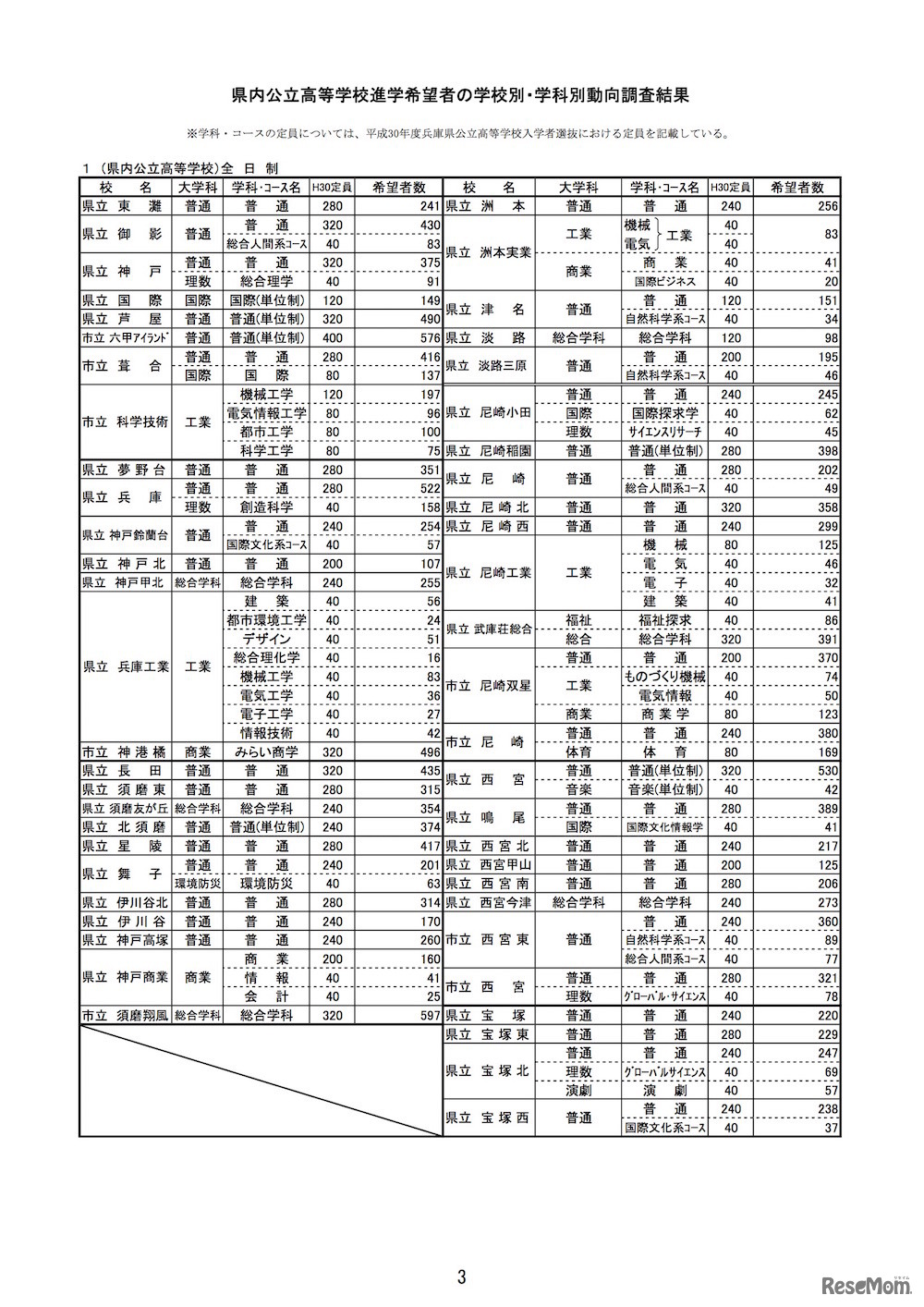 平成30年度（2018年度）兵庫県公立高等学校進学希望者数等動向調査　学校・学科別の希望状況（一部）