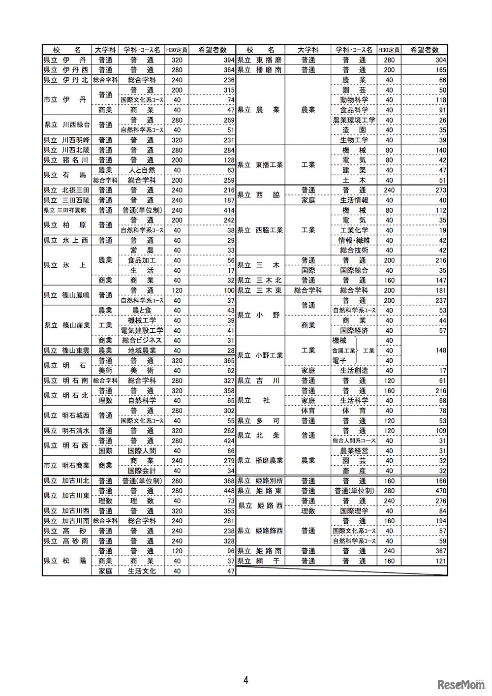 平成30年度（2018年度）兵庫県公立高等学校進学希望者数等動向調査　学校・学科別の希望状況（一部）