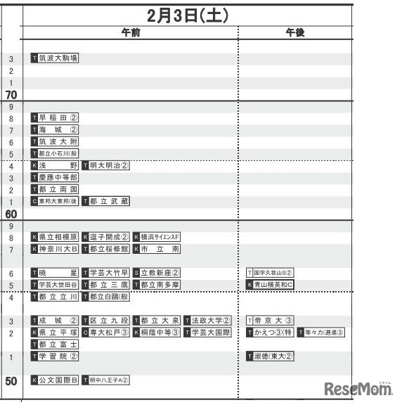 日能研「予想R4偏差値一覧」首都圏11月21日版・男子2月3日