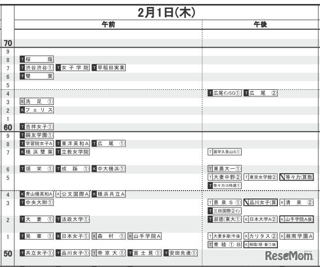 日能研「予想R4偏差値一覧」首都圏11月21日版・女子2月1日
