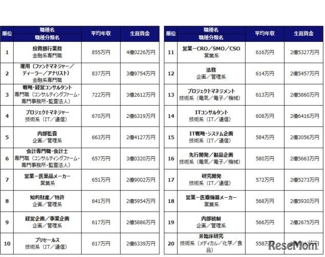 職種別平均年収ランキング（1位～20位）