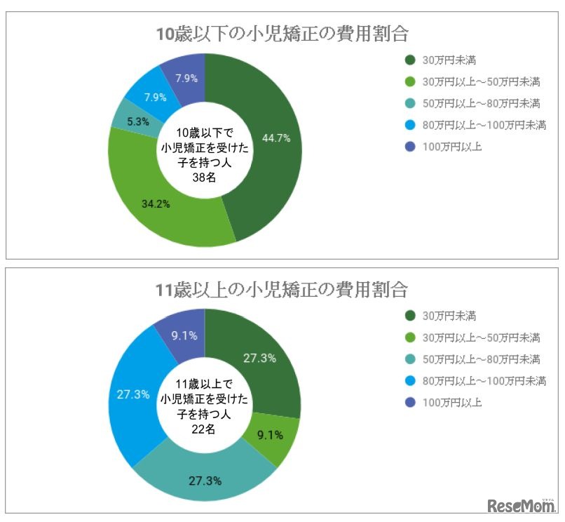 小児矯正にかかった費用（10歳以下と11歳以上）